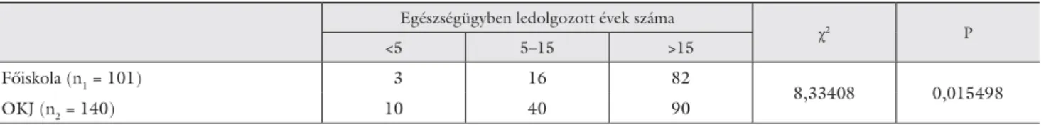 1. táblázat Egészségügyben ledolgozott évek száma az OKJ- és főiskolai végzettséggel rendelkezők körében