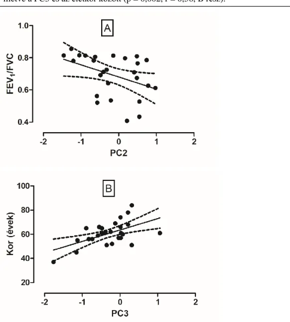 5. Ábra. Összefüggés a levegő mintázata és a FEV1/FVC illetve az életkor között. 