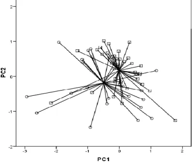 PC1, p=0.01, Fig. 3) but not in the non-OSA subgroup  (N= 9, p=0.49). In control volunteers, 