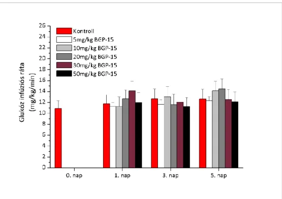 7. ábra: A BGP-15 inzulinérzékenyítő hatása egészséges nyúlon. Az oszlopok a  glükóz infúzió sebesség átlagát ± s.d