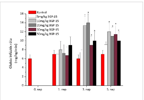 8. ábra: A BGP-15 inzulinérzékenyítő hatása hiperkoleszterinémiás nyúlon. Az  oszlopok a glükóz infúzió sebesség átlagát ± s.d