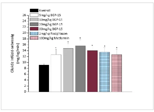 9. ábra: A BGP-15 hatása Goto-Kakizaki patkányokon: a BGP-15 fokozza az  inzulinérzékenységet Goto-Kakizaki patkányokon