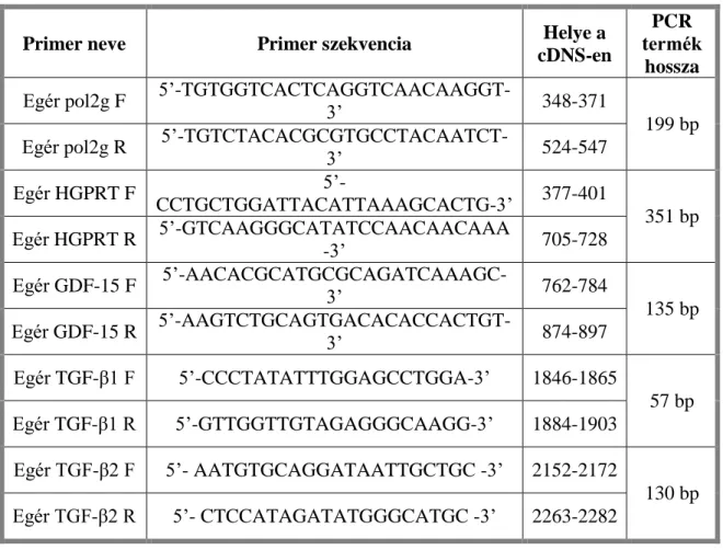 7. Táblázat  A  qPCR reakció  felhasznált primerek a TGF-β család RNS expresszió  mérésére 