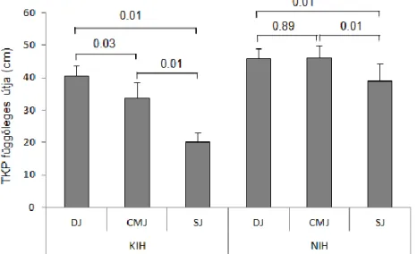 11. ábra. A TKP függőleges emelkedésének átlagai és szórásai a kis (KIH) és nagy  (NIH)  mozgásterjedelemmel  végrehajtott  ugrásoknál