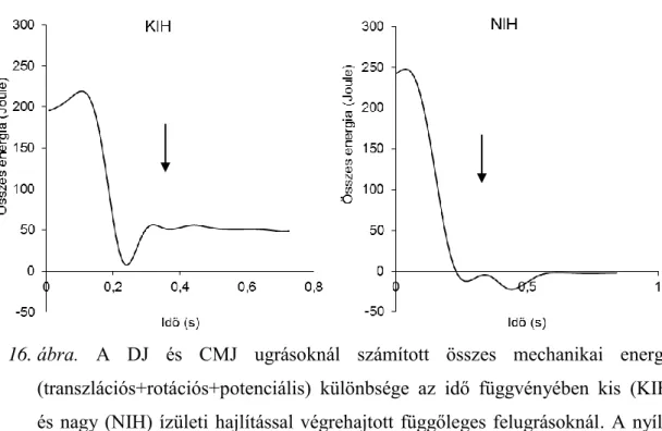 16. ábra.  A  DJ  és  CMJ  ugrásoknál  számított  összes  mechanikai  energia  (transzlációs+rotációs+potenciális)  különbsége  az  idő  függvényében  kis  (KIH)   és nagy (NIH) ízületi hajlítással végrehajtott függőleges felugrásoknál