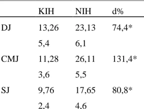 12. táblázat.  A  törzs  függőlegessel  bezárt  szögének  (fok)  átlaga  (±SD)  és  a  KIH  valamint a NIH közötti százalékos eltérése (d%) a TKP legalsó helyzetében