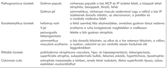 1. táblázat. A juvenilis dermatomyositisre jellemzõ bõrtünetek.