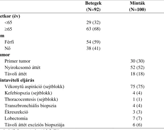 5. táblázat. A vizsgált SCLC betegek és minták klinikopatológiai adatai  a Betegek  (N=92)  Minták  (N=100)  Életkor (év)  &lt;65  29 (32)  65  63 (68)  Nem  Férfi  54 (59)  Nő  38 (41)  Tumor   Primer tumor  30 (30)  Nyirokcsomó áttét  52 (52)  Távoli át