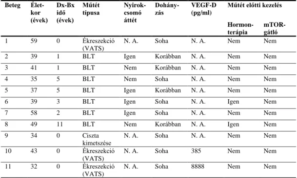 6. táblázat. A vizsgált LAM betegek klinikopatológiai jellemzői 