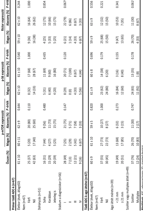 9. táblázat. A p-mTOR-, p-S6- és Rictor-expresszió összefüggései a klinikopatológiai  adatokkal 