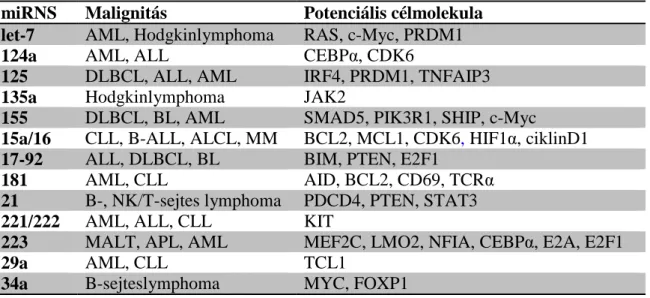 6. táblázat. Hematológiai malignitások kialakulásában szerepet játszó miRNS-ek  és  potenciális  célmolekuláik