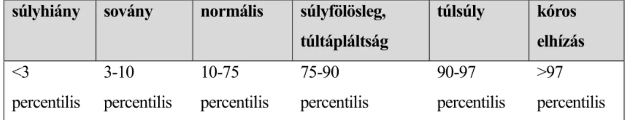 2. táblázat. Gyermek percentilis kategóriák (Joubert és mtsai, 2006)  súlyhiány  sovány  normális  súlyfölösleg, 