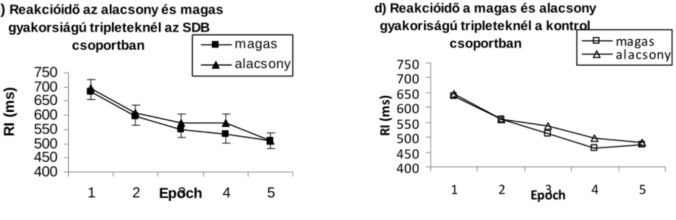 9. ábra: Eredmények (reakcióid ő ) – nem-deklaratív emlékezet 