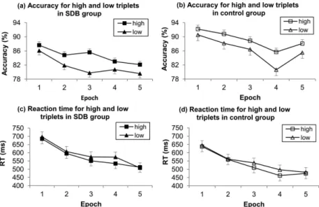 Figure 1. Results of accuracy for high and low triplets in (a) sleep-disordered breathing (SDB)  and  (b)  control  groups:  Both  groups  showed  significant  sequence-specific  learning,  such  that  accuracy was greater on high- than on low-frequency tr