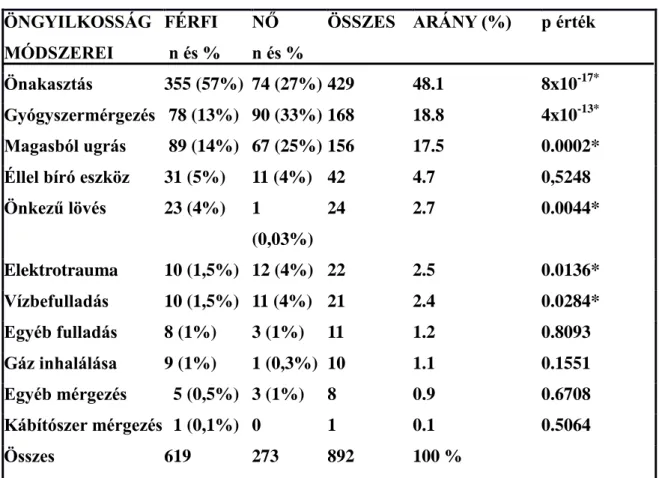 A 6. ábra mutatja be az öngyilkossági halálesetek és a leggyakoribb módszerek  (önakasztás,  önkezű  gyógyszermérgezés,  magas  helyről  történő  leugrás)  nemekre  és  korcsoportokra lebontott esetszámait a vizsgált három éves periódusban