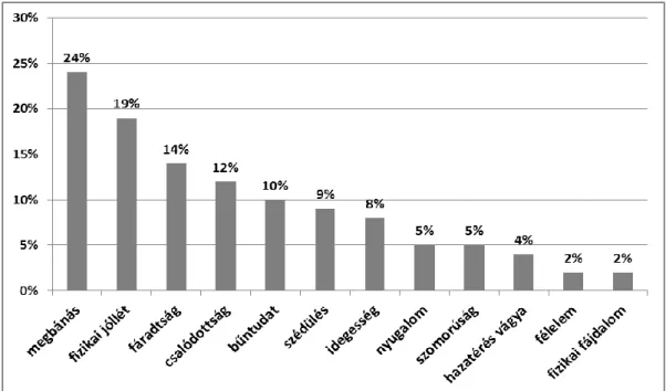 4. ábra: Az interjúval vizsgált páciensek által  megnevezett aktuális érzések a kísérletet  követően (n=150) 