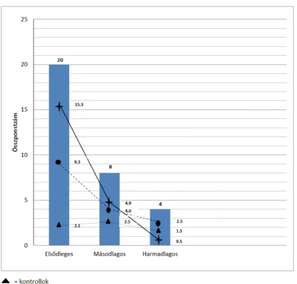 2. ábra  Az elsődleges, másodlagos és harmadlagos rizikófaktorok átlagpontszámának alakulása a három vizsgált csoportban