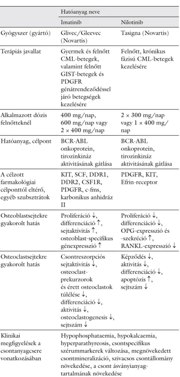 1. táblázat A vizsgált két tirozinkináz-gátló főbb tulajdonságainak és a  csontanyagcserére való hatásainak összefoglalása