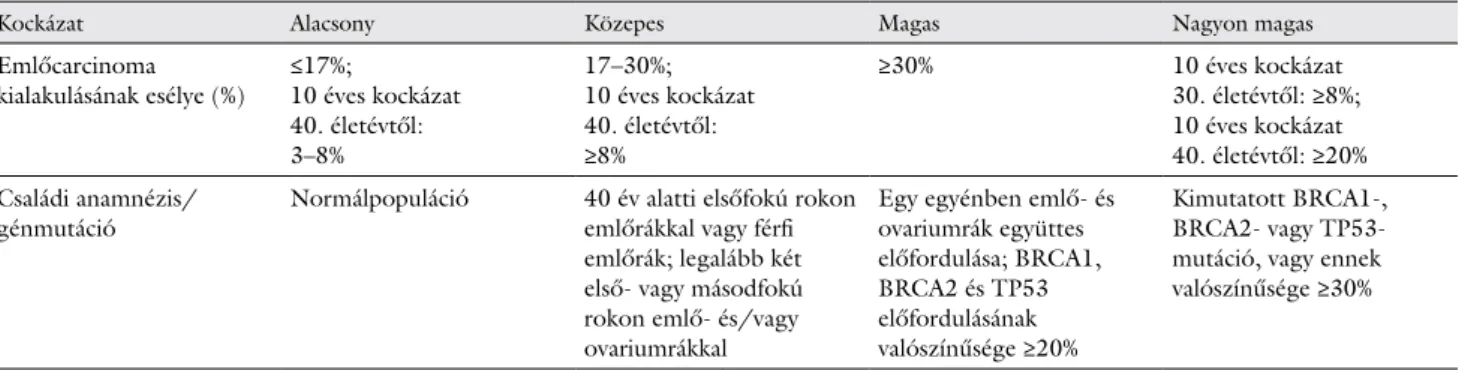 1. táblázat Az örökletes emlőrák kockázati csoportjai