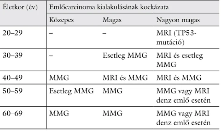 szűrővizsgálat még nem történt [20] (2. táblázat). Ez a  skóciai ajánlásban úgy módosult, hogy az évenkénti  mammográfiát a családban előfordult legfiatalabb, az  emlőcarcinoma diagnózisánál 5 évvel korábban (de nem  35 év alatt) kell elkezdeni [2]