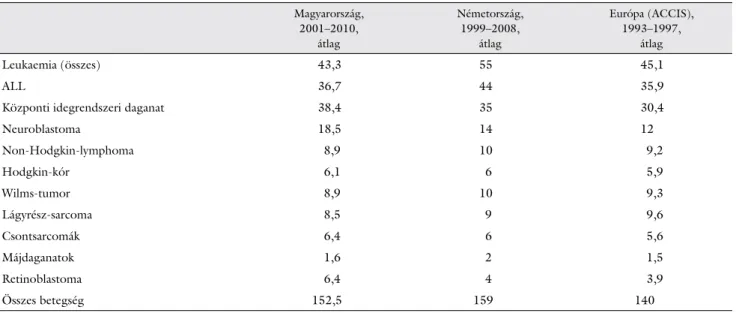1. táblázat Gyermekkori daganatos megbetegedések incidenciaértékei (/millió) Magyarország, 2001–2010, átlag Németország,1999–2008,átlag Európa (ACCIS),1993–1997,átlag Leukaemia (összes)  43,3  55  45,1 ALL  36,7  44  35,9