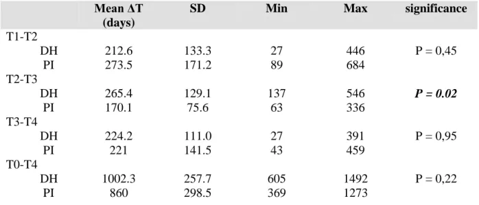 Table 4 shows the results of interincisal angle’s change. No difference was found during the  canine retraction and front  retraction phases  between the  groups, but  there was a significant  difference during finishing (P = 0.039)