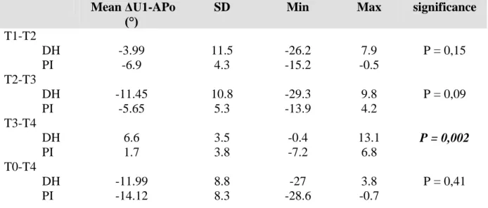Table 3: Descriptive statistics of the maxillary incisor movement (ΔU1-APo) 