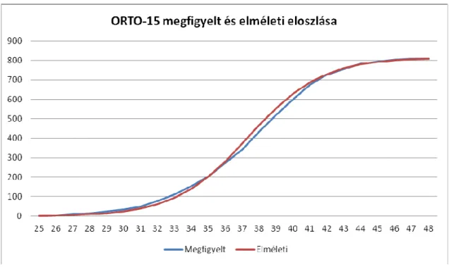 4. ábra: ORTO-15 megfigyelt és elméleti eloszlása (N=810) 