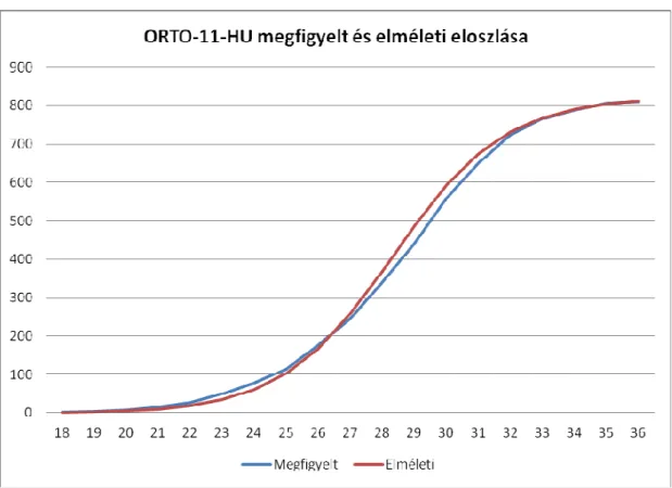 5. ábra: ORTO-15 megfigyelt és elméleti eloszlása (N=810) 