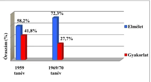 Az 1. ábra az 1959-es és a tíz évvel későbbi, 1969/70-es tanévre jóváhagyott tanterv el- el-méleti és gyakorlati óraszámainak megoszlását mutatja %-os értékben a területi  gyakor-lati óraszámok kivételével (89-90)