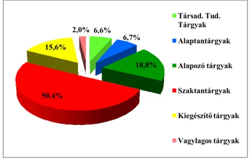 4. ábra. Az 1989/90. évi Tanterv tárgyainak csoportosítása, azok %-os aránya.  