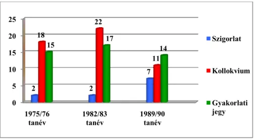 5. ábra. Az 1975/76-1989/90 tanévek között az ismeretek számonkérésének formái, annak  változásai a nappali tagozaton