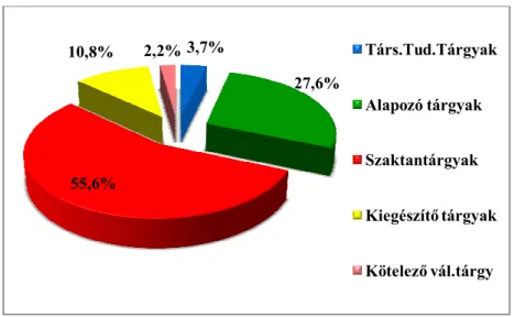 6. ábra. Az 1993/94. évi Tanterv tárgyainak csoportosítása, azok %-os aránya. 