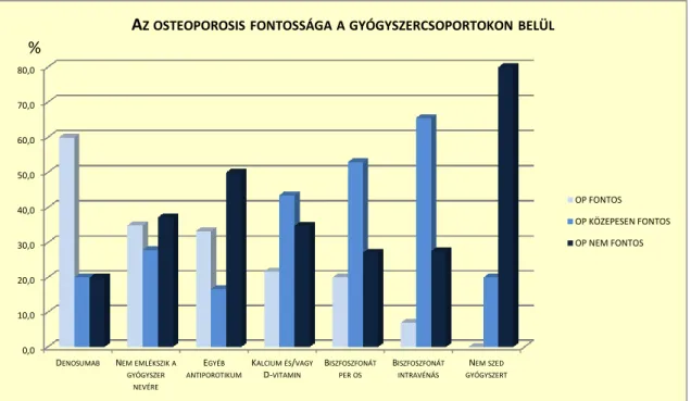 8. ábra – Az osteoporosis fontossága a gyógyszercsoportokon belül [245] 
