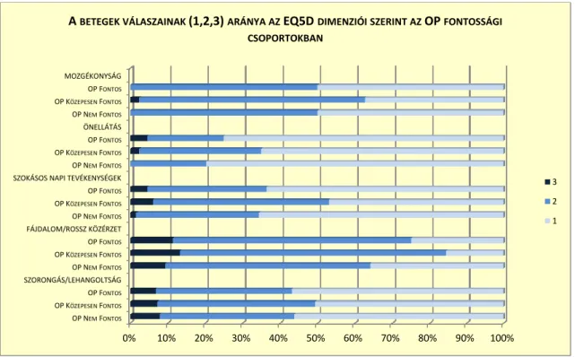 A 15. ábra mutatja be a betegek EQ5D kérdőívre adott válaszainak arányát (1,2,3) az OP  fontossági csoportokon belül [245]