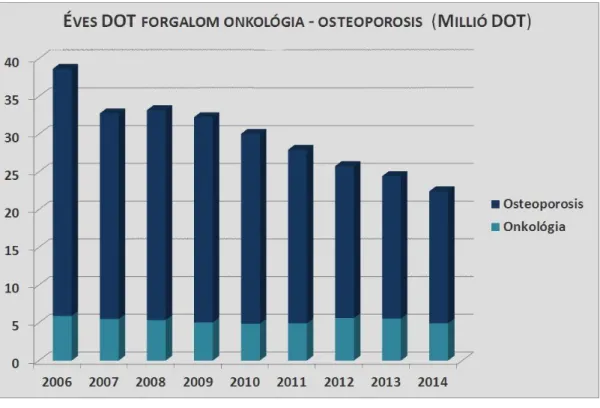 17. ábra – Éves   DOT    forgalom    onkológia    és    osteoporosis    (millió  DOT)  (2006-2014) [205] 