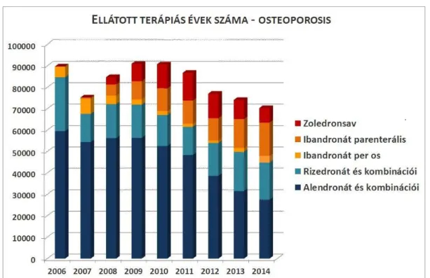 19. ábra – Ellátott terápiás évek száma – osteoporosis [205] 