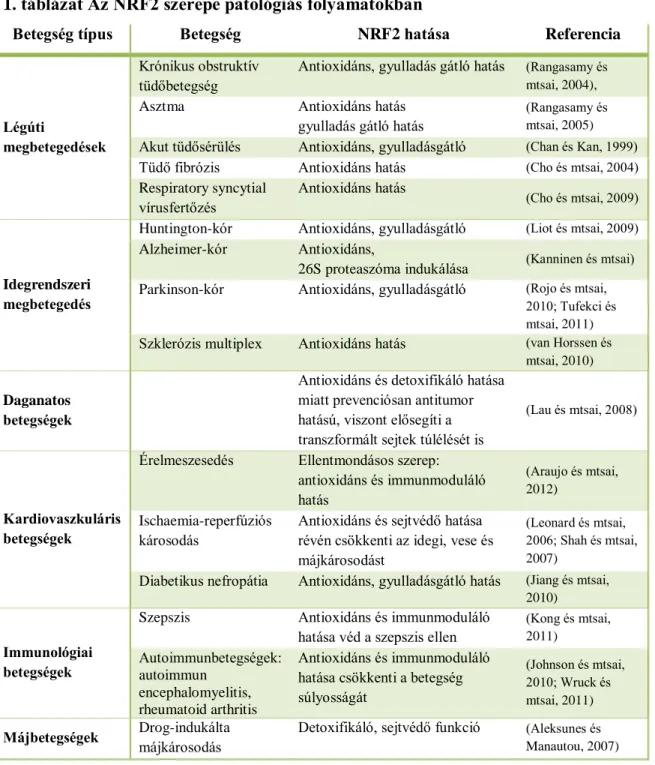 1. táblázat Az NRF2 szerepe patológiás folyamatokban 