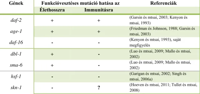 4. táblázat A C. elegans élethosszát és immunitását együttesen szabályozó gének 