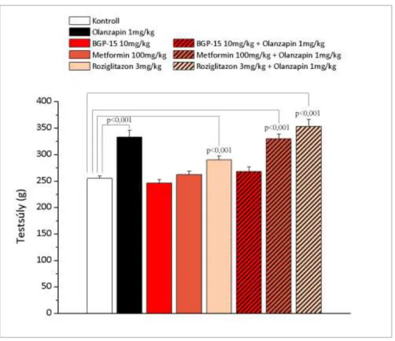 20. ábra: BGP-15 hatása a 28 napos olanzapin kezelés által kiváltott testsúlynövekedésre  egészséges  patkányon,  a  hatás  összehasonlítása  a  klinikumban  használt  antidiabetikumokkal