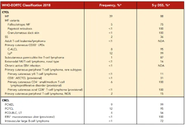 1. táblázat A WHO-EORTC jelenleg hatályos primer cutan lymhoma osztályozása,  a publikáció eredeti táblázatát bemutatva (58) 