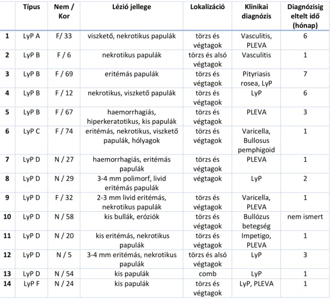 8. ábra A betegség klinikai megjelenése több páciens esetén 