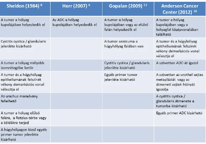 2. táblázat: Az urachus carcinoma diagnosztikai kritériumrendszerei 