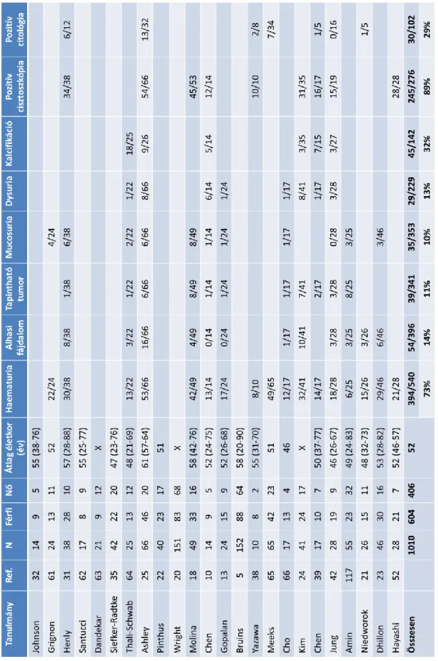 6. táblázat: Az urachus carcinomás betegek diagnosztikus adatai 
