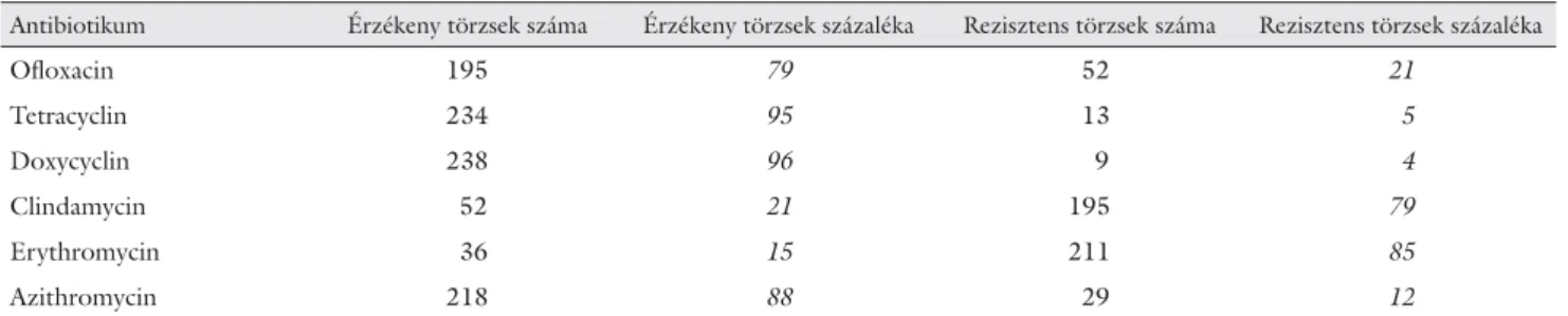 2. táblázat A kitenyészett Ureaplasma urealyticum törzsek rezisztenciamegoszlása (247 = 100%)