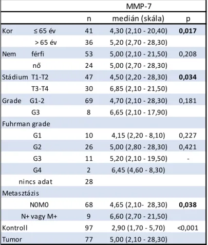 5. táblázat: Az MMP-7 szérumkoncentrációja (ng/ml) a klinikai adatok függvényében 