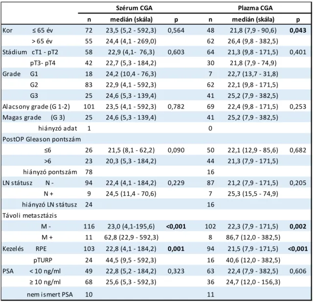 7. táblázat A CGA koncentráció (ng/ml)és a klinikai adatok összefüggései (RPE: radikális  prosztataeltávolítás, TURP: transurethralisresectio, LN: nyirokcsomó) 
