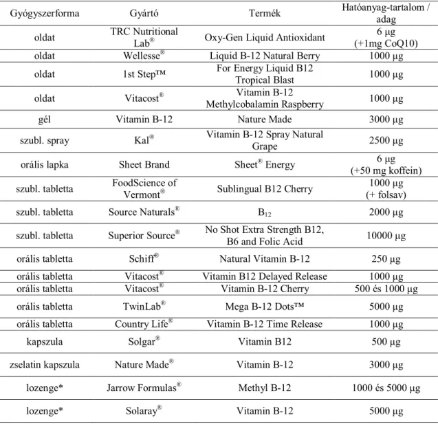 1. táblázat Néhány kereskedelmi forgalomban lévő, B 12 -tartalmú étrend kiegészítő 