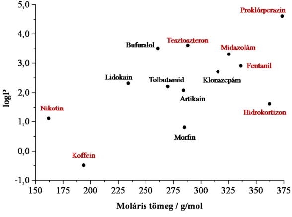 7. ábra Néhány  bukkális formulációjú hatóanyag  M, valamint logP értékei   (a piros színnel kiemelt hatóanyagok forgalomban vannak bukkális gyógyszerformában) 