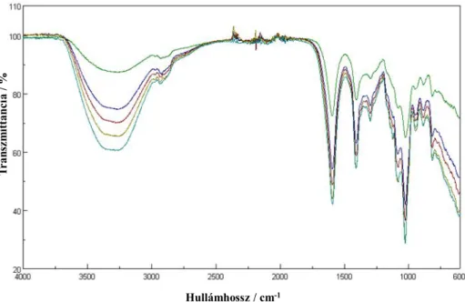 26. ábra SA segédanyag FTIR spektrumai: tárolás nélkül, 1 hét, 2 hét, 3 hét, 4 hét  tárolás után [Szabó és Zelkó 2011] 